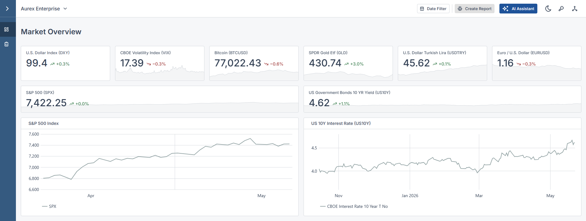 Aurex market overview dashboard with macro indicators and charts